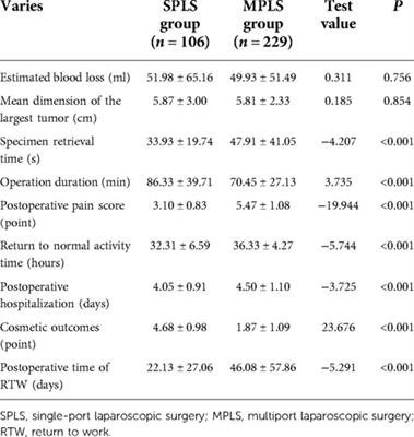 Early return to work: Single-port vs. multiport laparoscopic surgery for benign ovarian tumor